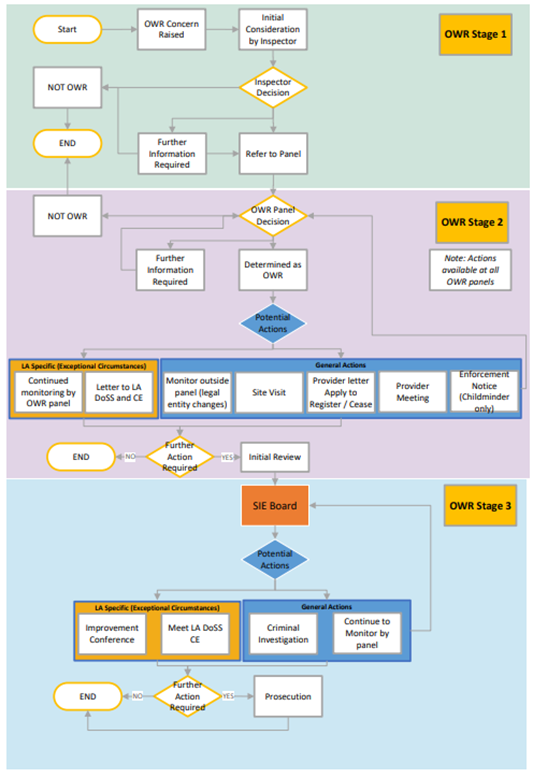 Securing Improvement and Enforcement Policy (HTML document) | Care ...