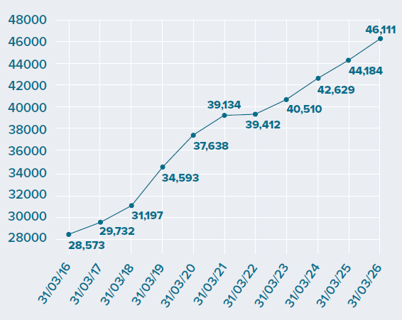 Line graph showing the total number of full day care places in Wales from 2016 to 2026. The number increased substantially overall, from 28,573 in 2016 to 46,111 in 2026, with growth across the period.