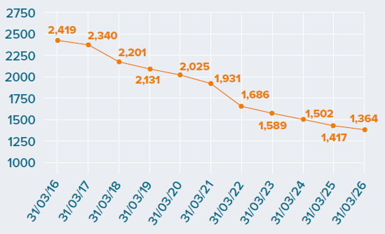 Line graph showing the total number of childminder services in Wales from 2016 to 2026. The number decreased overall from 2,419 in 2016 to 1,364 in 2026, with a small increase between 2019 and 2020 and again between 2025 and 2026.