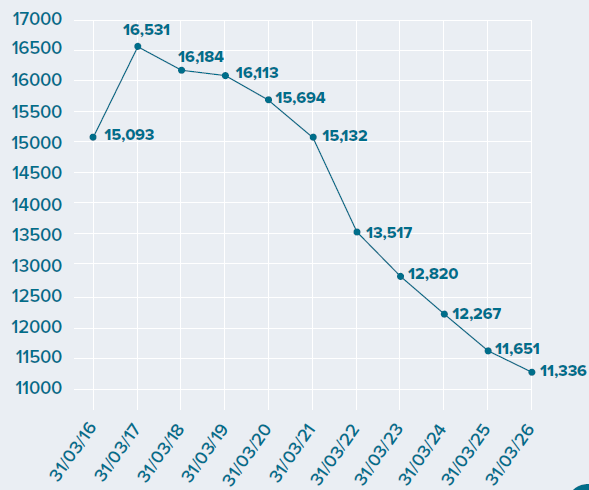 Line graph showing the total number of childminder places in Wales from 2016 to 2026. The number increased from 15,093 in 2016 to a peak of 16,531 in 2017, before declining to 11,336 in 2026.