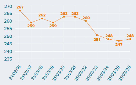 Line graph showing the number of adult care home services with nursing in Wales from 2016 to 2026. The number generally decreased over the ten-year period, from 267 in 2016 to 248 in 2026, with the lowest number, 247, recorded in 2025.