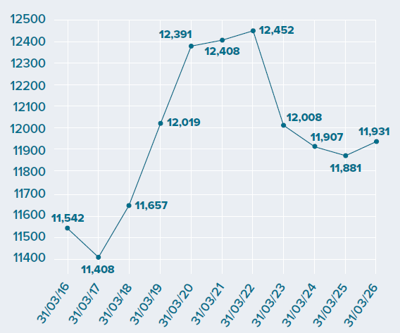 Line graph showing the number of places in adult care homes with nursing in Wales from 2016 to 2026. The number increased overall from 11,542 in 2016 to 11,931 in 2026, peaking at 12,452 in 2022 before falling to 11,881 in 2025 and rising slightly in 2026.