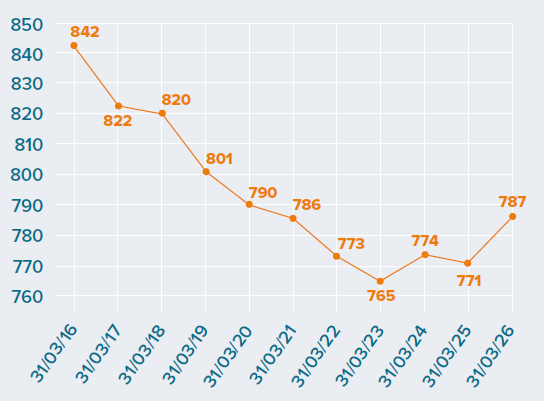 Line graph showing the number of adult care home services without nursing in Wales from 2016 to 2026. The number decreased overall from 842 in 2016 to 787 in 2026, reaching its lowest point of 765 in 2023 before increasing in subsequent years.