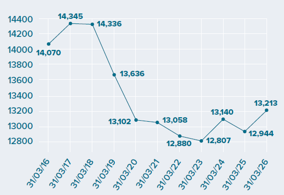 Line graph showing the number of places in adult care homes without nursing in Wales from 2016 to 2026. The number decreased overall from 14,070 in 2016 to 13,213 in 2026, after peaking at 14,345 in 2017. The lowest number, 12,807, was recorded in 2023.