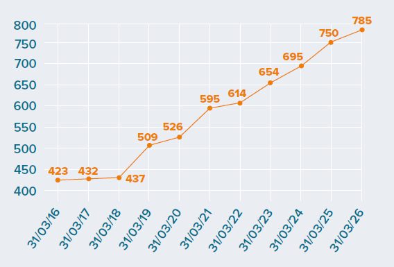 Line graph showing the number of domiciliary support services in Wales from 2016 to 2026. The number increased overall from 423 in 2016 to 785 in 2026, with particularly sustained growth from 2018 onwards.