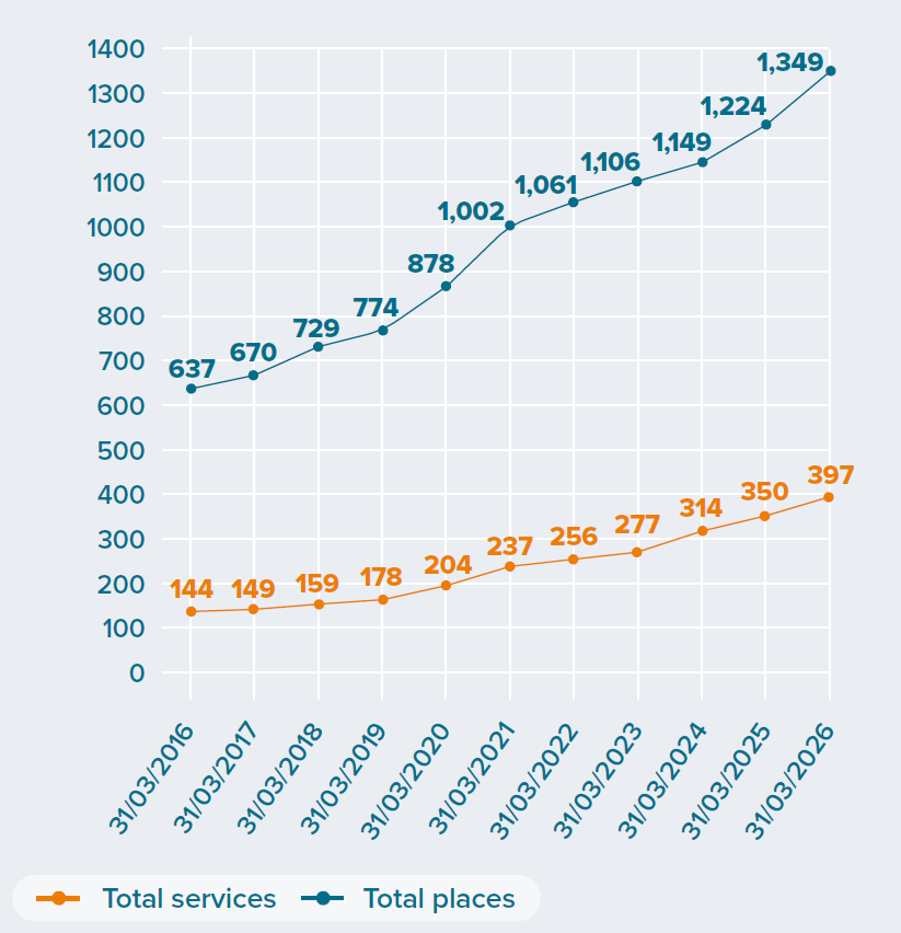 Line graph showing the number of children’s care home services and places in Wales from 2016 to 2026. Both increased throughout the period. The number of services rose from 144 in 2016 to 397 in 2026, while the number of places increased from 637 to 1,349.