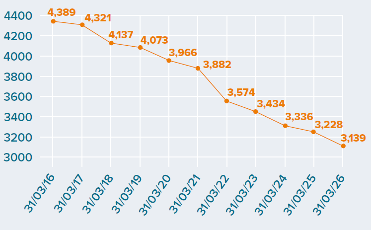 Line graph showing the total number of childcare and play services in Wales from 2016 to 2026. The number decreased throughout the period, from 4,389 in 2016 to 3,139 in 2026.