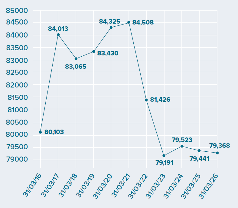 Line graph showing the total number of childcare places in Wales from 2016 to 2026. The number fluctuated over the period, rising from 80,103 in 2016 to a peak of 84,508 in 2021, before falling to 79,368 in 2026.