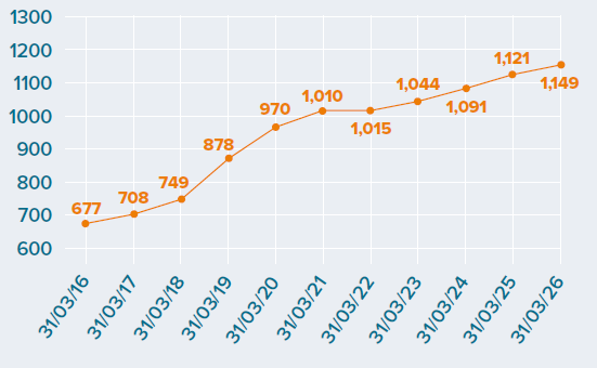 Line graph showing the total number of full day care services in Wales from 2016 to 2026. The number increased overall from 677 in 2016 to 1,149 in 2026, with a slight decrease between 2021 and 2022 before continuing to rise.