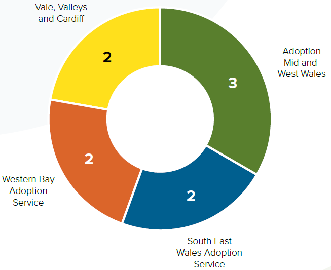 Donut chart showing the number of children placed under the Welsh Early Permanence Framework between 1 April 2024 and 31 March 2025. Adoption Mid and West Wales recorded three placements. South East Wales Adoption Service, Western Bay Adoption Service, and Vale, Valleys and Cardiff each recorded two placements. North Wales Adoption Service recorded no placements and is not shown on the chart.