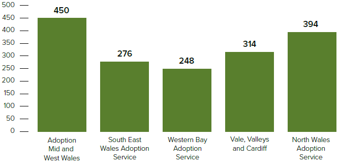 Bar chart showing the average number of days taken for children to move from the decision that they should be placed for adoption to being placed. Adoption Mid and West Wales recorded the highest average at 450 days, while Western Bay Adoption Service recorded the lowest average at 248 days.