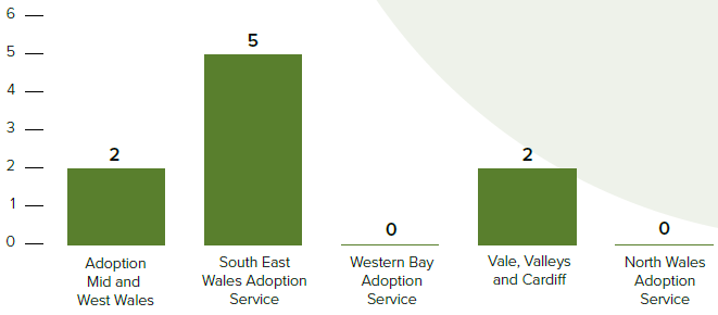 Bar chart showing the number of children whose placement for adoption permanently disrupted between placement for adoption and the adoption order between 1 April 2024 and 31 March 2025. South East Wales Adoption Service recorded five disruptions, Adoption Mid and West Wales and Vale, Valleys and Cardiff each recorded two, while Western Bay Adoption Service and North Wales Adoption Service recorded none.