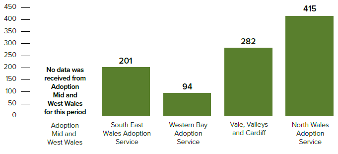 Bar chart showing the average number of days taken for prospective adopters to progress from initial enquiry to agency decision. North Wales Adoption Service recorded the longest average timescale at 415 days and Western Bay Adoption Service the shortest at 94 days. No data was received from Adoption Mid and West Wales for this period.