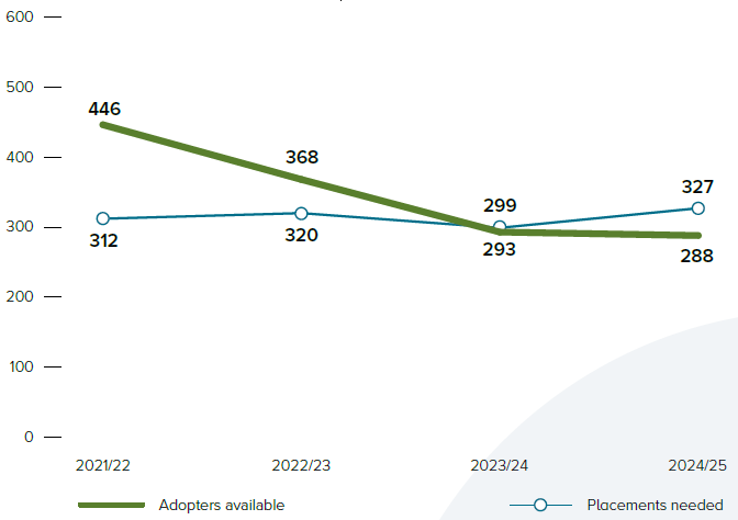 Line graph comparing adopters available with placements needed between 2021-22 and 2024-25. The number of adopters available fell from 446 to 288, while placements needed remained relatively stable, ranging from 293 to 327. In 2024-25, placements needed (327) exceeded adopters available (288).